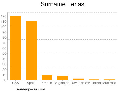 Familiennamen Tenas