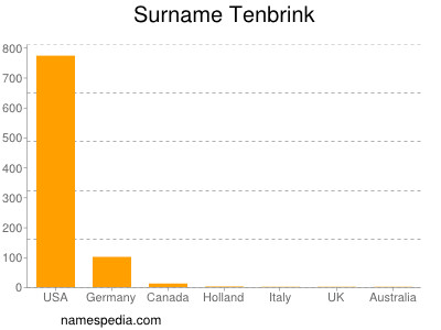 Familiennamen Tenbrink