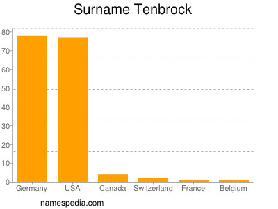 Familiennamen Tenbrock