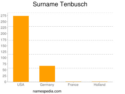 Surname Tenbusch