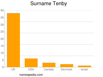 Surname Tenby