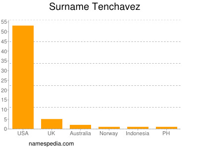 Familiennamen Tenchavez