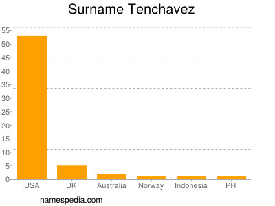 nom Tenchavez