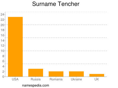 Familiennamen Tencher