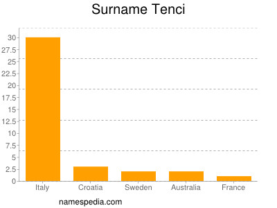 Familiennamen Tenci