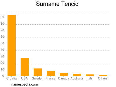 Surname Tencic