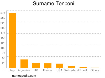 Familiennamen Tenconi