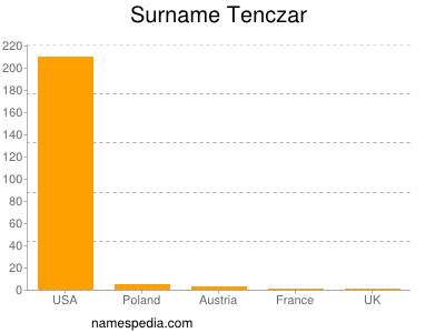 Familiennamen Tenczar