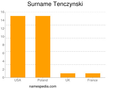 Surname Tenczynski