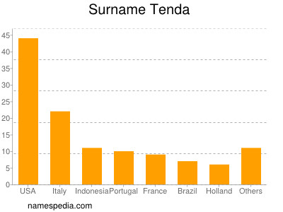 nom Tenda