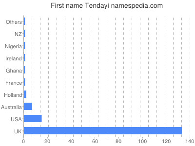 prenom Tendayi