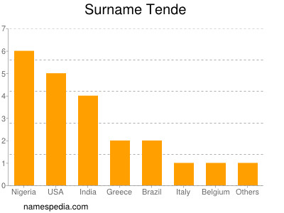 Familiennamen Tende