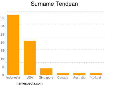 Familiennamen Tendean