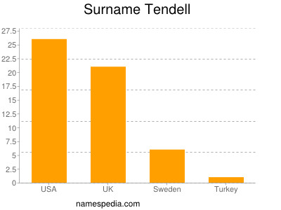 Familiennamen Tendell