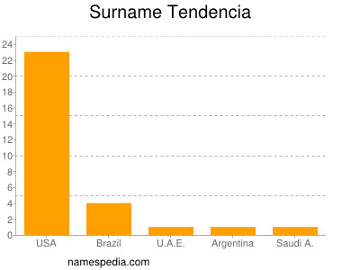 Familiennamen Tendencia