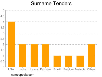 Surname Tenders