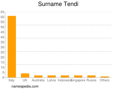 Surname Tendi