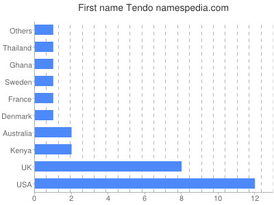 prenom Tendo