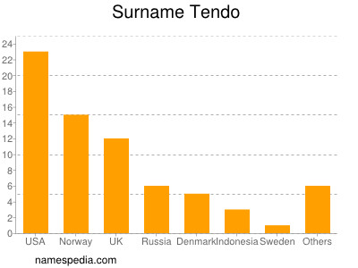 Familiennamen Tendo