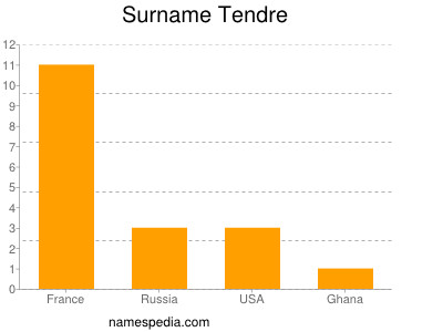 Familiennamen Tendre