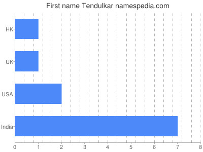 prenom Tendulkar