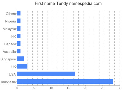 Vornamen Tendy