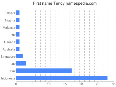 prenom Tendy