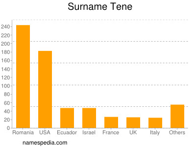 Surname Tene