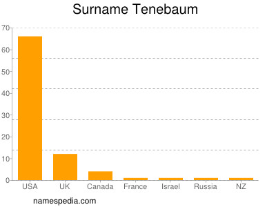 Surname Tenebaum
