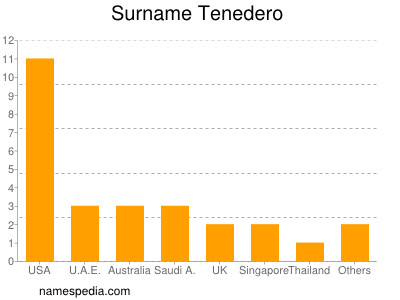 Familiennamen Tenedero