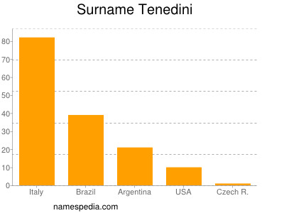 nom Tenedini