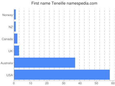 Given name Teneille