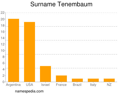 Surname Tenembaum