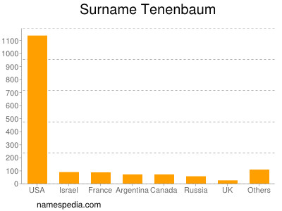 Familiennamen Tenenbaum