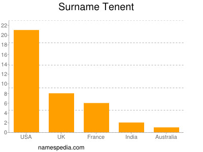 Surname Tenent