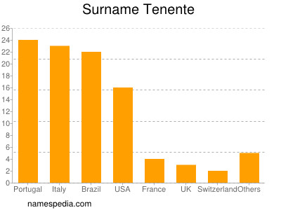 Familiennamen Tenente