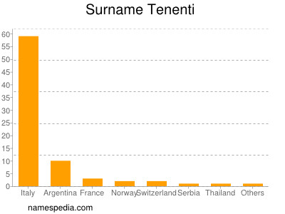 nom Tenenti