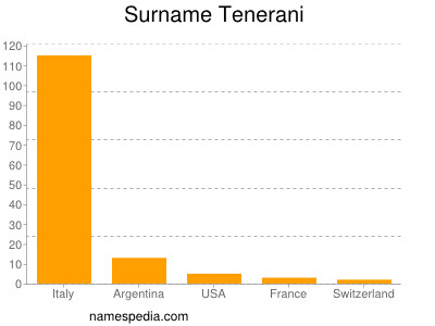 Surname Tenerani