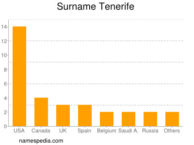 Familiennamen Tenerife