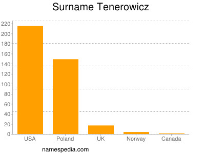 Familiennamen Tenerowicz
