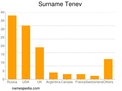 Familiennamen Tenev