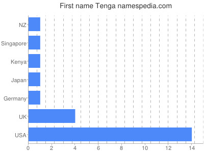 prenom Tenga