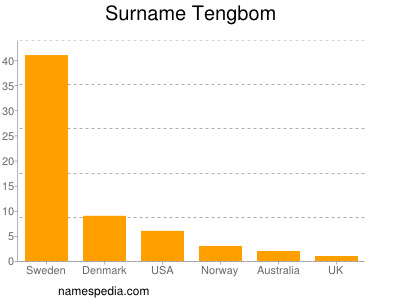 Familiennamen Tengbom