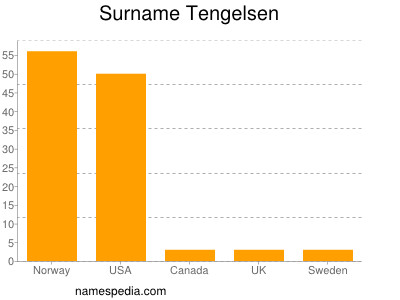 nom Tengelsen