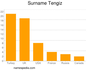Familiennamen Tengiz