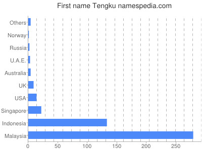Given name Tengku