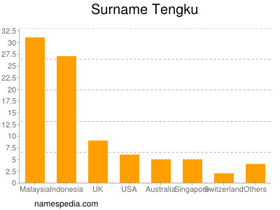 Surname Tengku