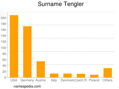 Surname Tengler