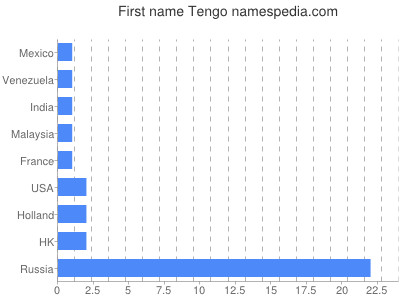 Given name Tengo
