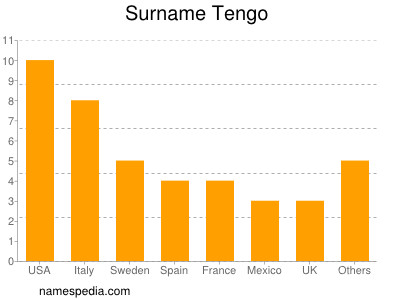 Familiennamen Tengo